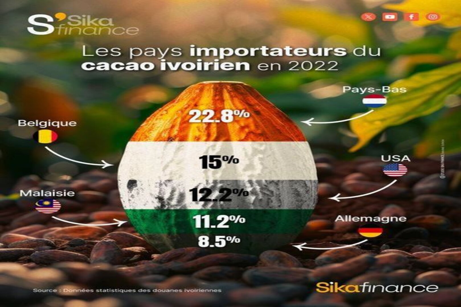 Top 5 Importers of Ivorian Cocoa